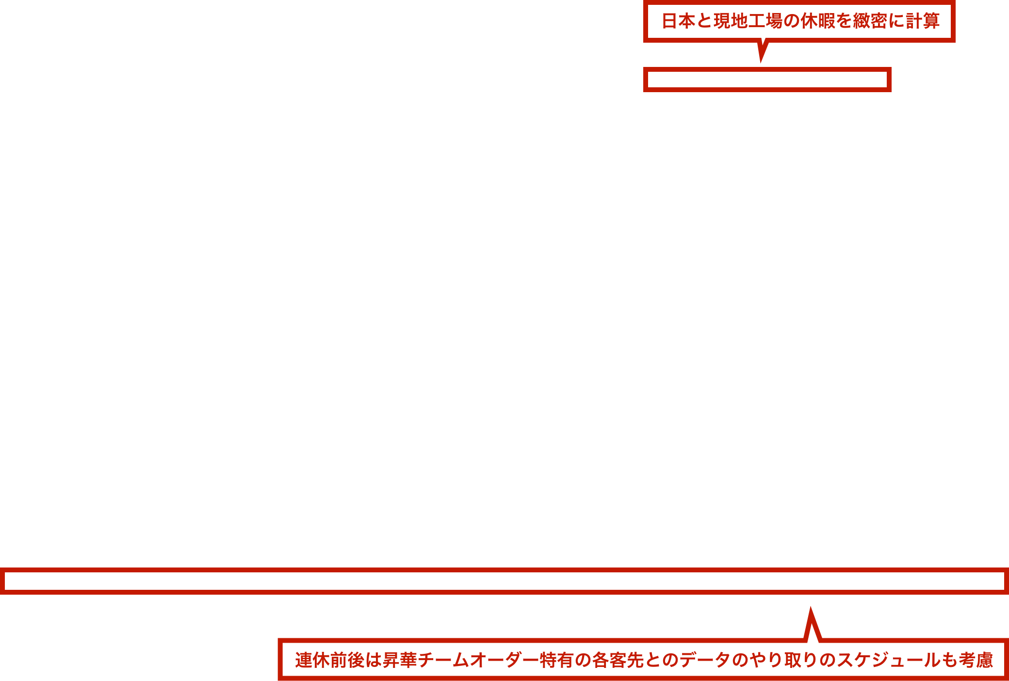日本と現地工場の休暇を緻密に計算。連休前後は昇華チームオーダー特有の各客先とのデータのやり取りのスケジュールも考慮。